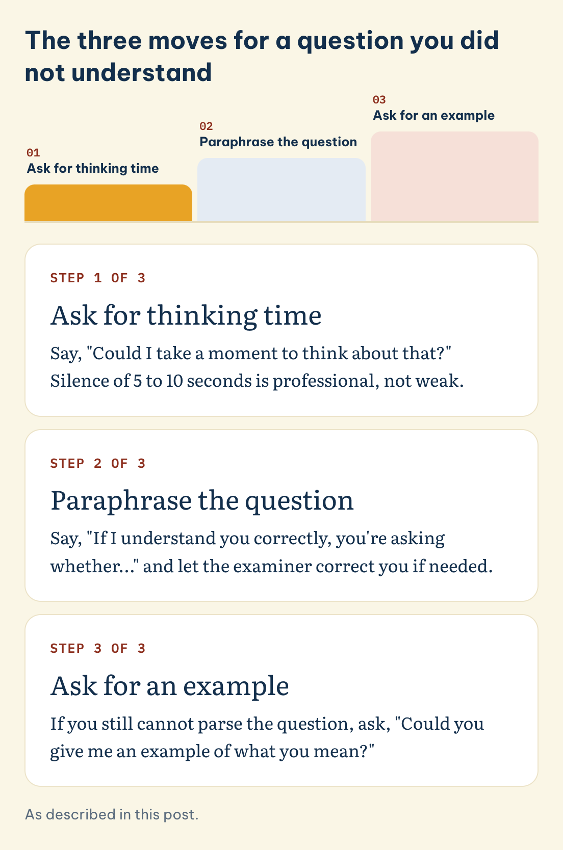 The three moves for a question you did not understand: Ask for thinking time, Paraphrase the question, Ask for an example