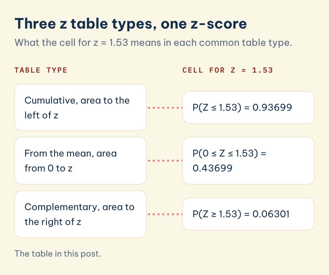 The table in this post. Three z table types, one z-score: Table type: Cumulative, area to the left of z, Cell for z = 1.53: P(Z ≤ 1.53) = 0.93699