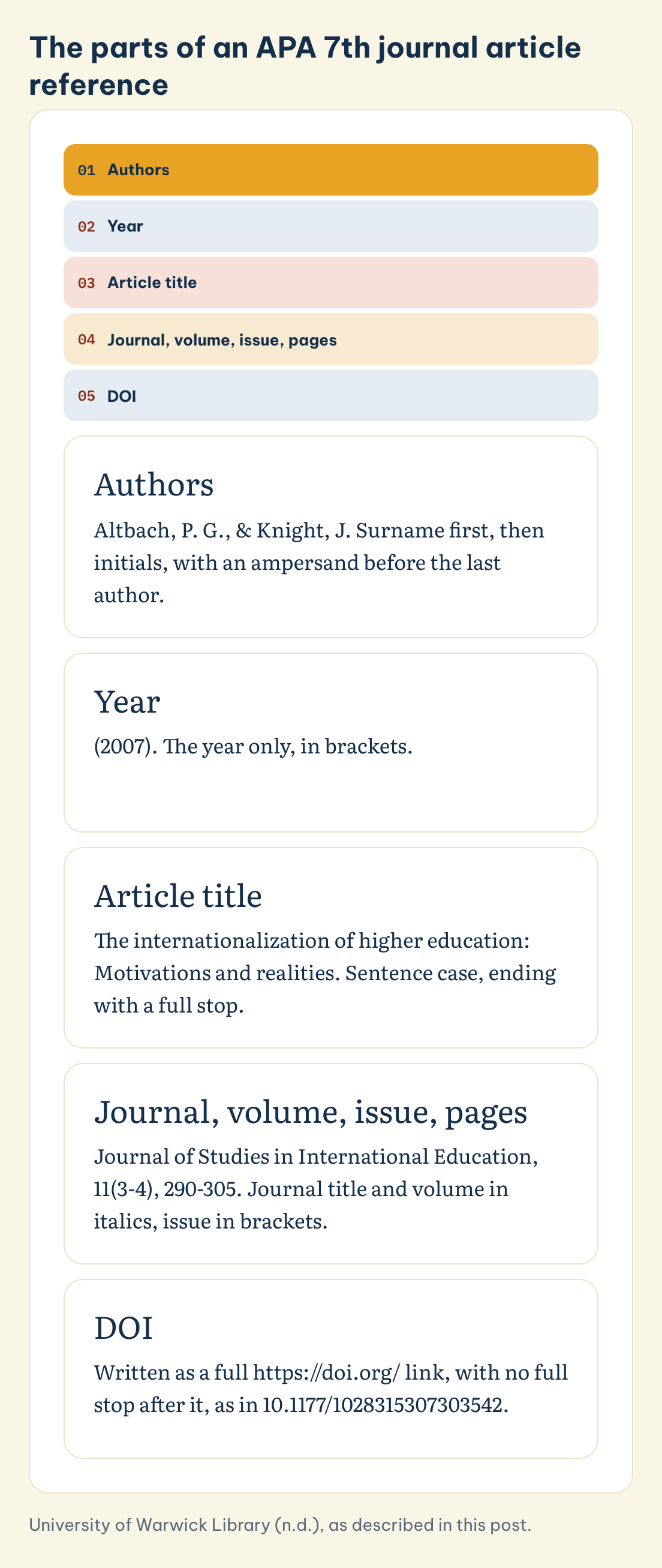The parts of an APA 7th journal article reference: Authors, Year, Article title, Journal, volume, issue and pages, DOI