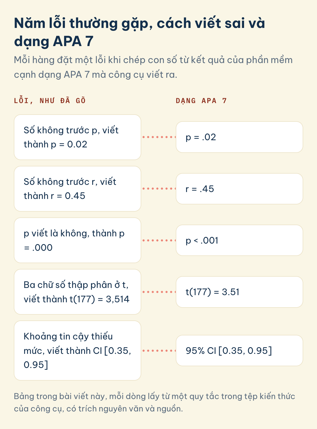 Năm lỗi thường gặp và dạng APA 7: p = 0.02 viết thành p = .02, r = 0.45 thành r = .45, p = .000 thành p < .001