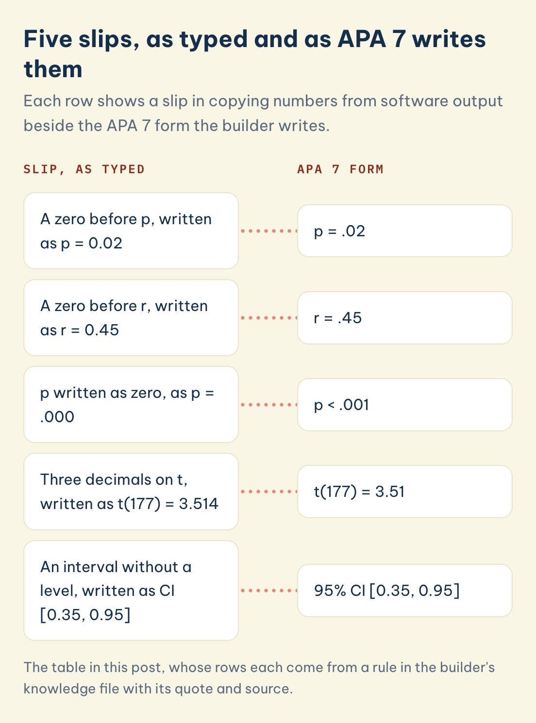 Five slips, as typed and as APA 7 writes them: p = 0.02 becomes p = .02, r = 0.45 becomes r = .45, p = .000 becomes p < .001