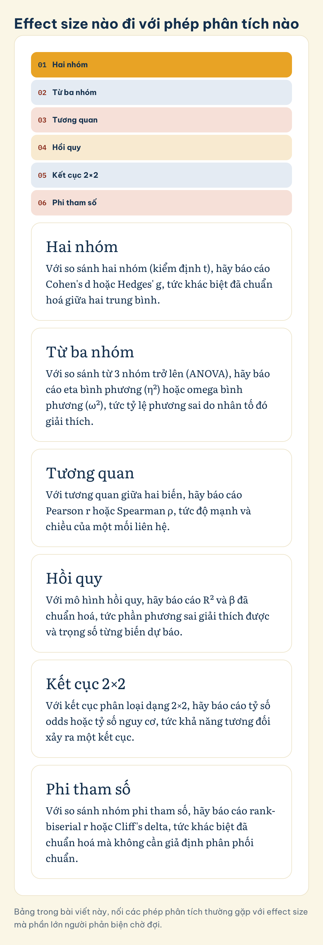 Effect size nào đi với phép phân tích nào: Từ ba nhóm, Kết cục 2×2, Hai nhóm, Tương quan, Hồi quy, Phi tham số