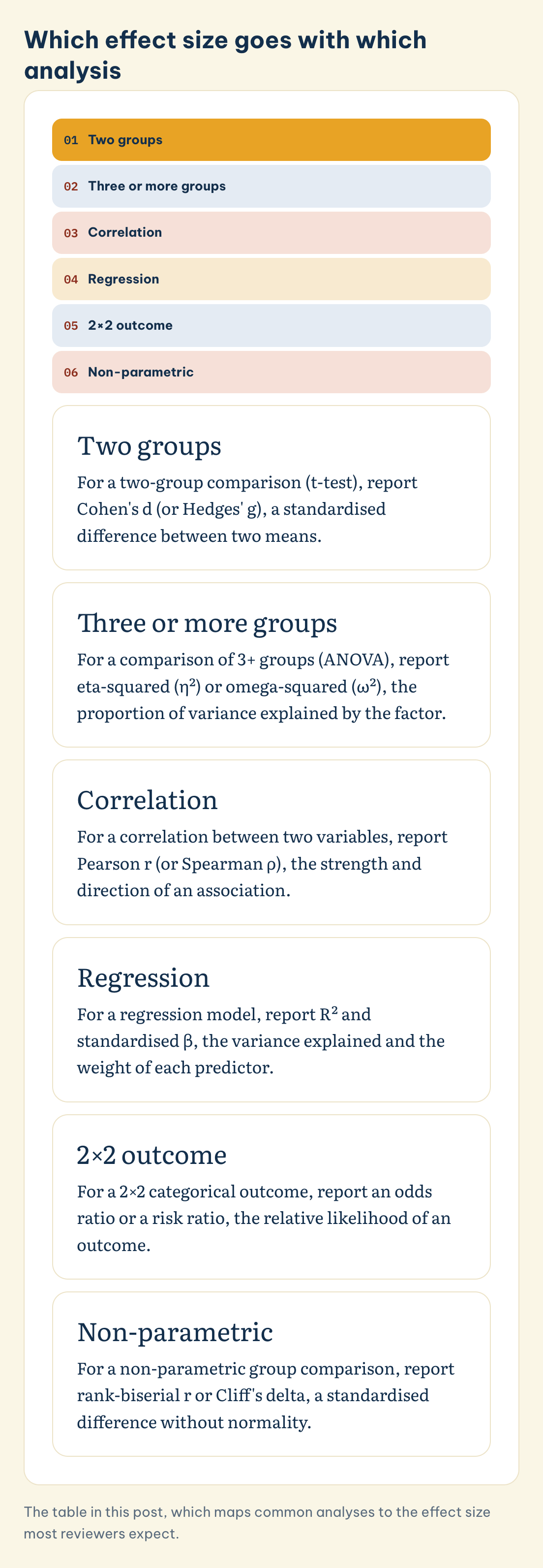 Which effect size goes with which analysis: Three or more groups, 2×2 outcome, Two groups, Correlation, Regression, Non-parametric