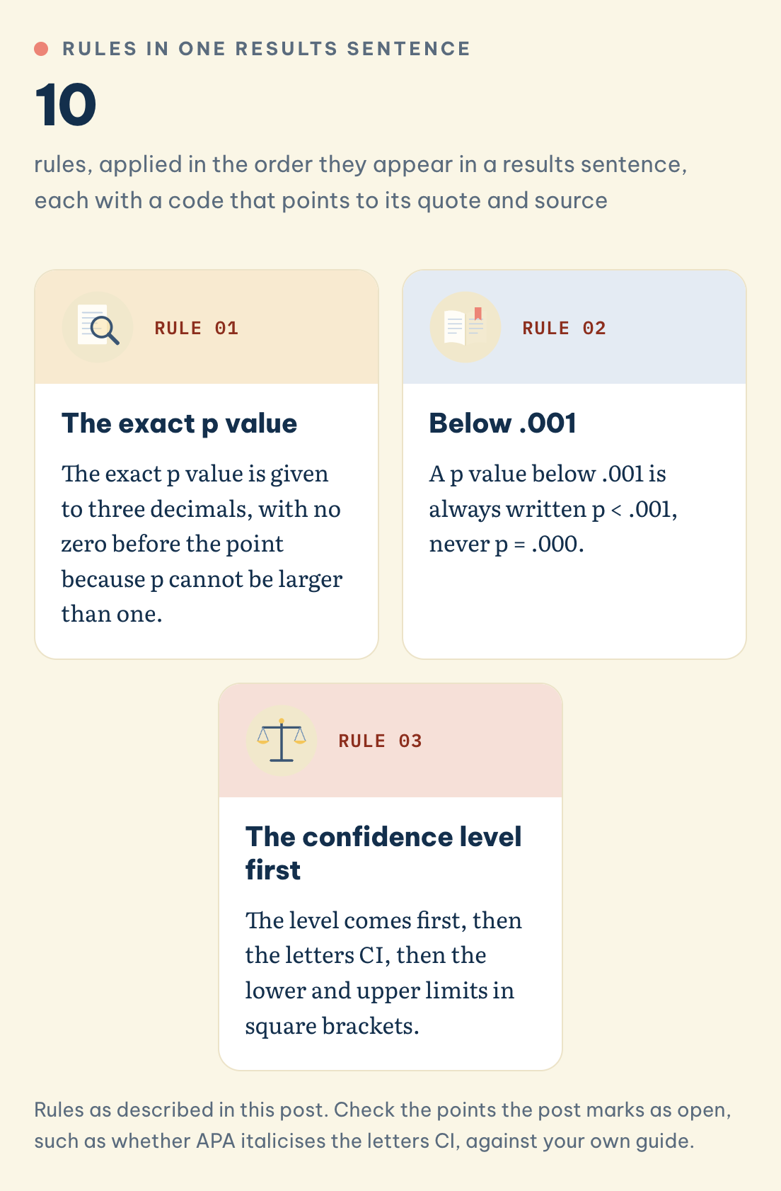 The rule behind each part of the sentence: 10 rules in one results sentence, the exact p value, below .001, the confidence level first
