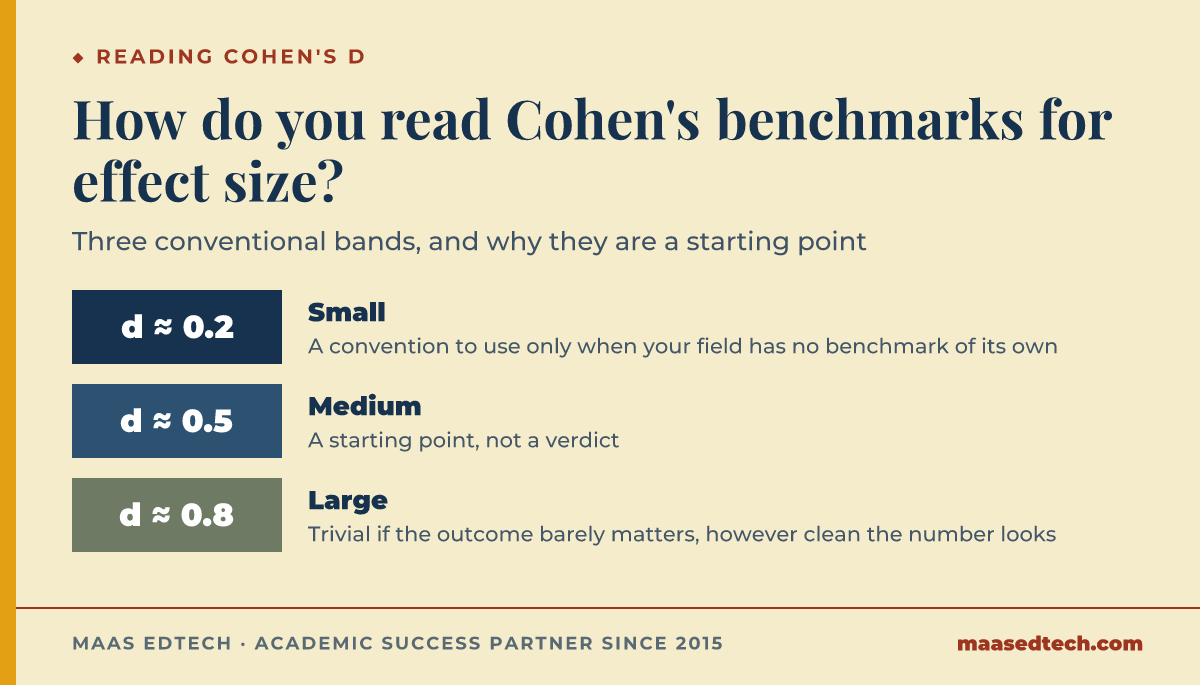 Scale diagram of Cohen's conventional effect size benchmarks for d: small around 0.2, medium around 0.5, large around 0.8