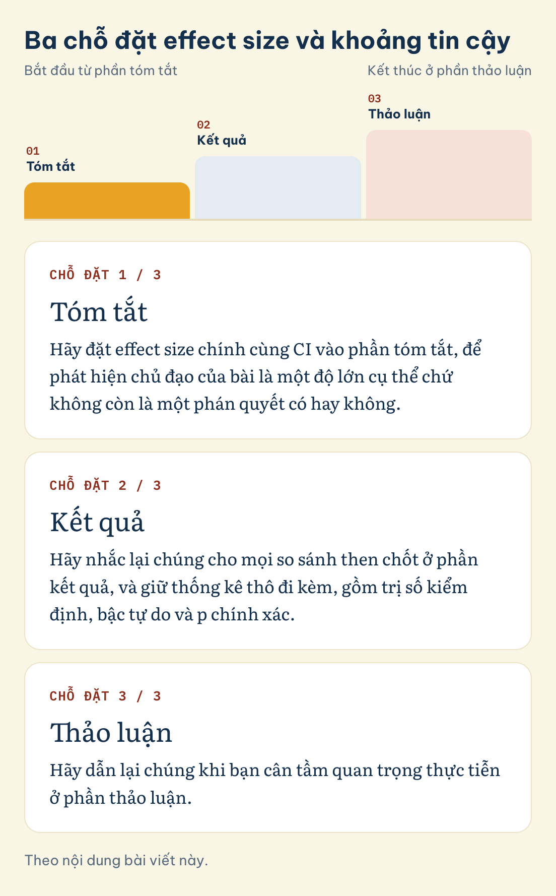 Ba chỗ đặt effect size và khoảng tin cậy: Tóm tắt, Kết quả, Thảo luận