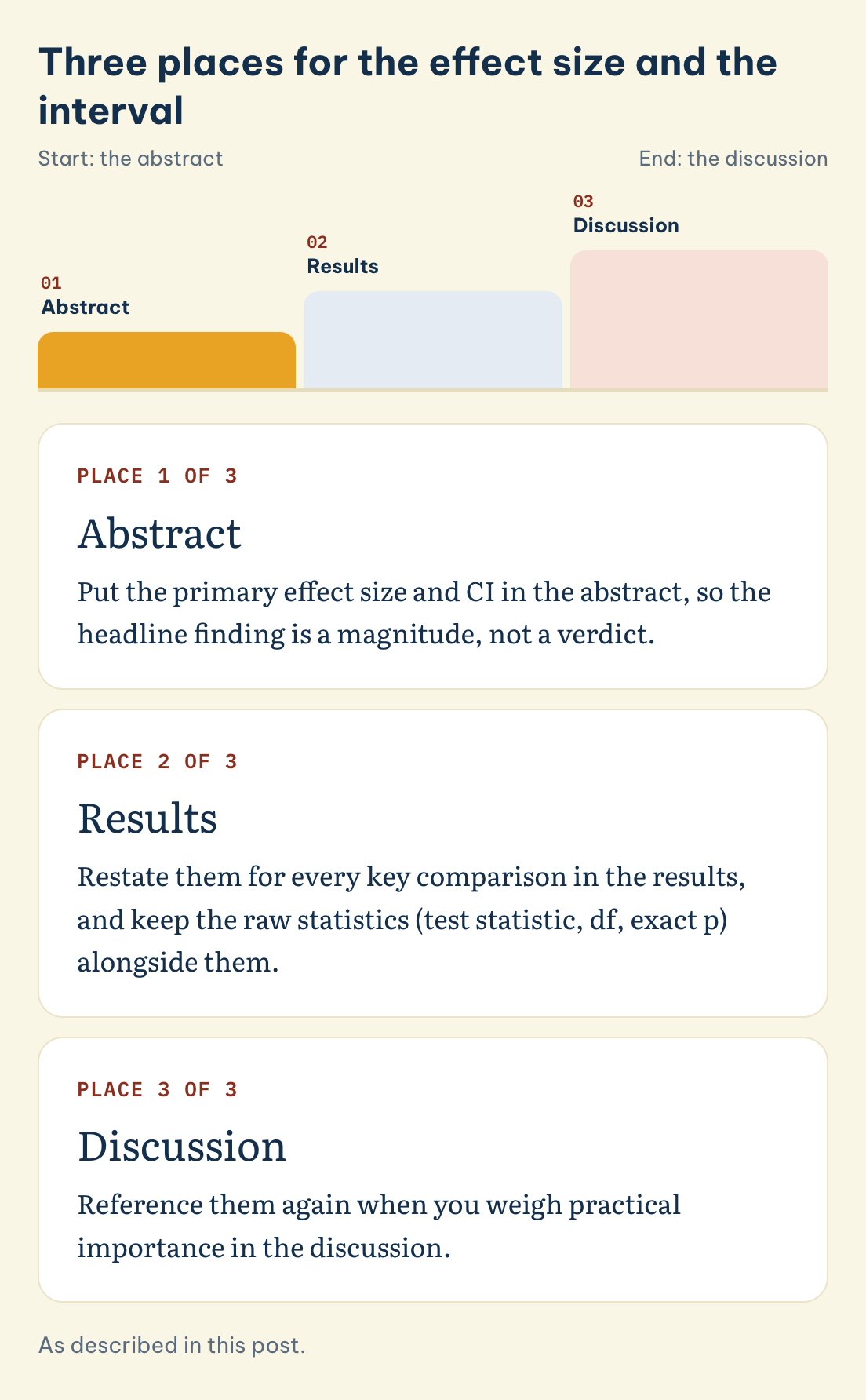Three places for the effect size and the interval: Abstract, Results, Discussion