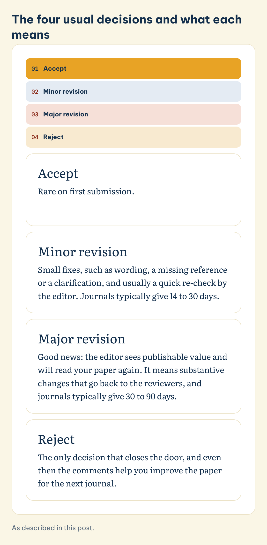 The four usual decisions and what each means: Minor revision, Major revision, Accept, Reject