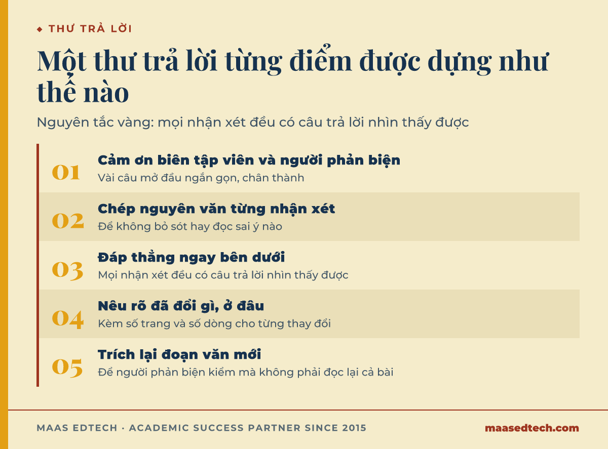 Sơ đồ năm bước viết thư trả lời người phản biện: cảm ơn, chép nguyên văn nhận xét, trả lời bên dưới, nêu trang và dòng đã đổi, và trích đoạn văn mới