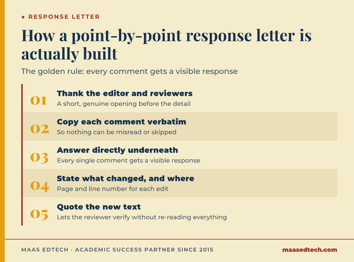 Five-step process for writing a response-to-reviewers letter: thank the editor, copy each comment verbatim, answer underneath, state the page and line changed, and quote the new text