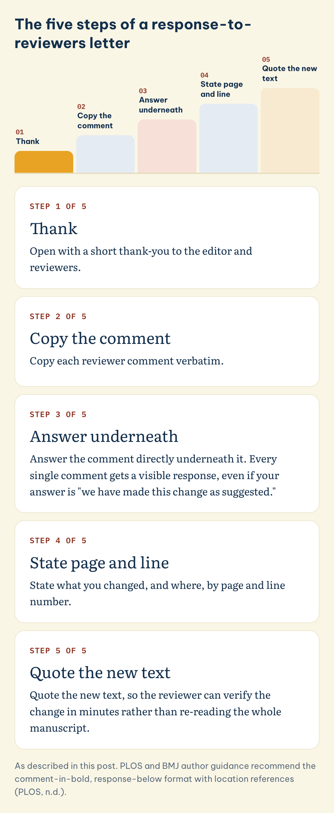 The five steps of a response-to-reviewers letter: Thank, Copy the comment, Answer underneath, State page and line, Quote the new text