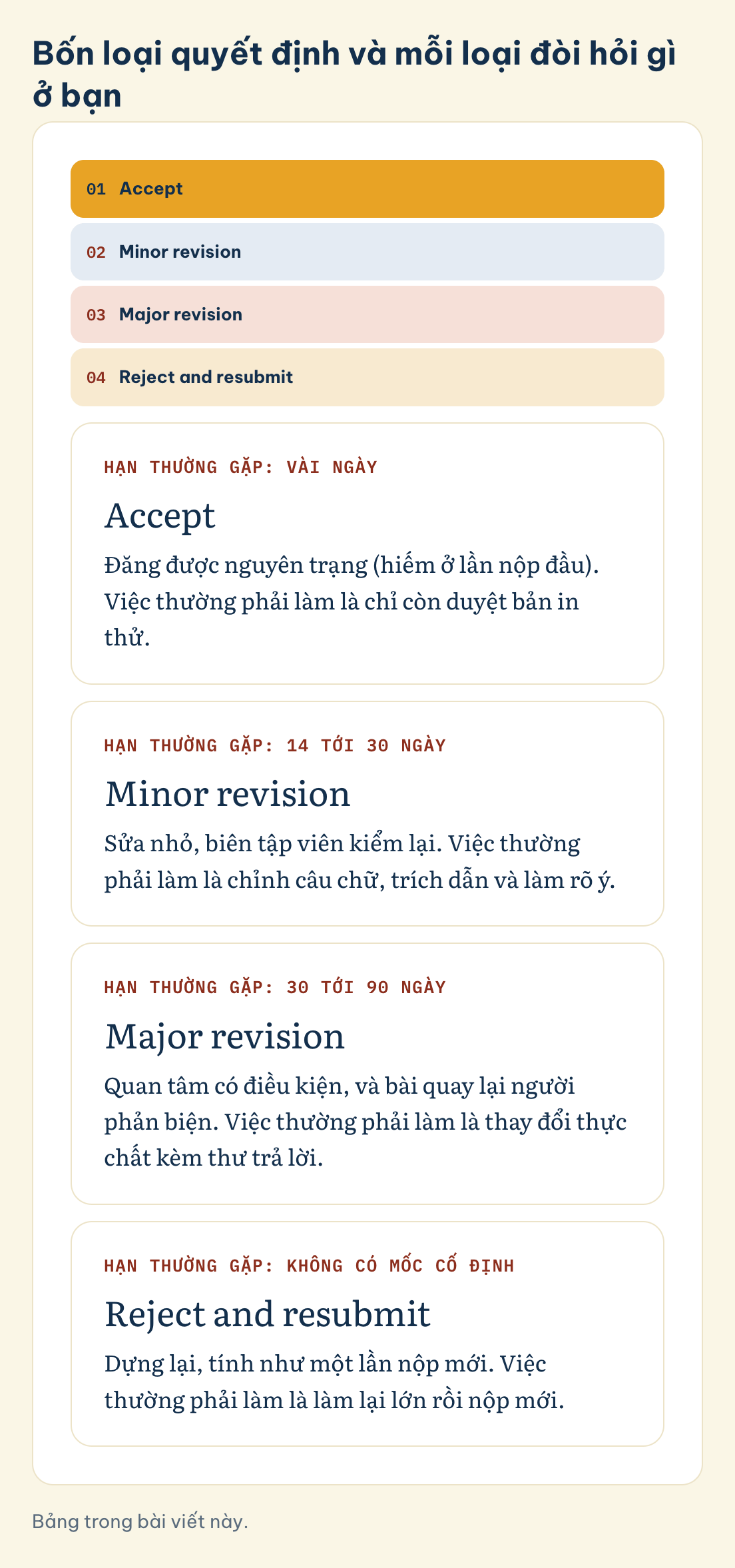Bốn loại quyết định và mỗi loại đòi hỏi gì ở bạn: Accept (Vài ngày), Minor revision (14 tới 30 ngày), Major revision (30 tới 90 ngày)