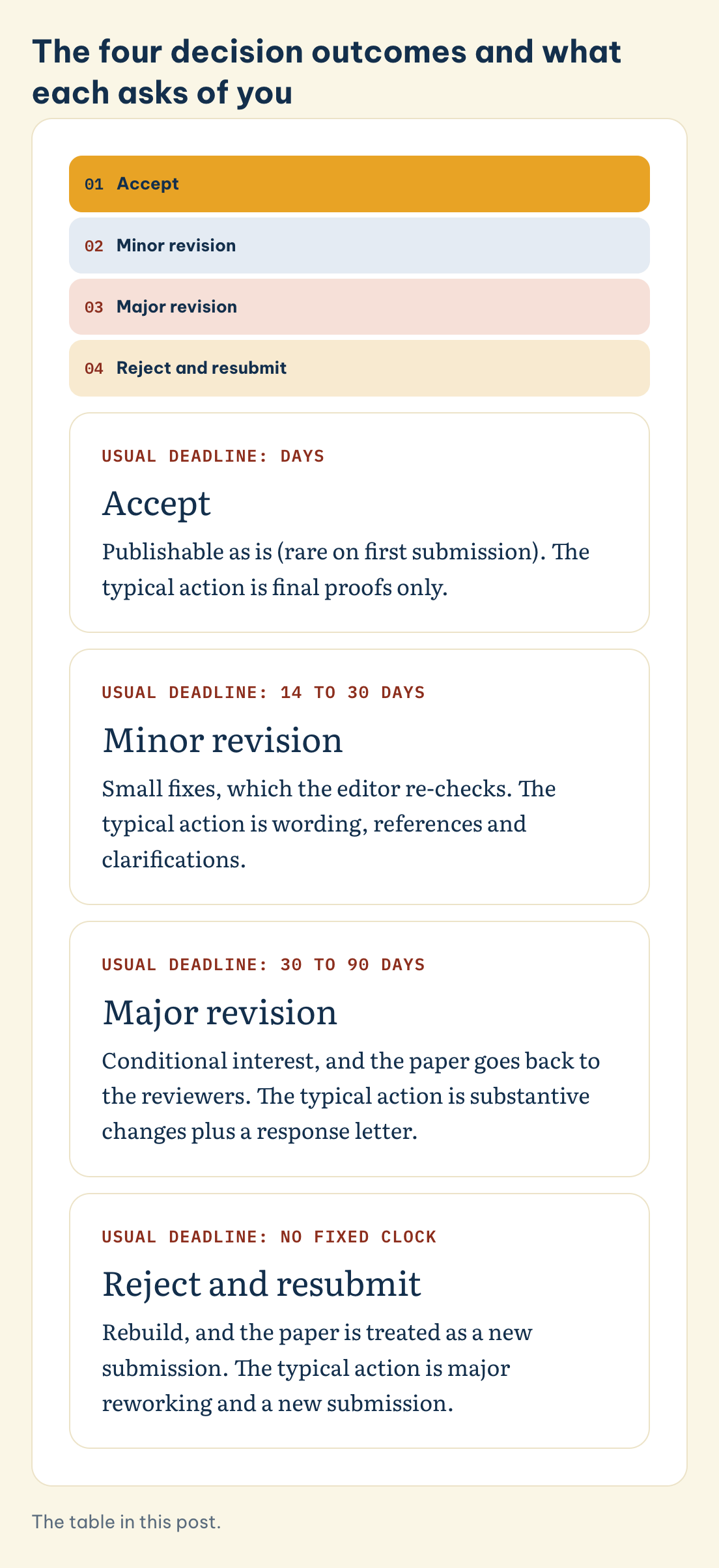 The four decision outcomes and what each asks of you: Accept (Days), Minor revision (14 to 30 days), Major revision (30 to 90 days)