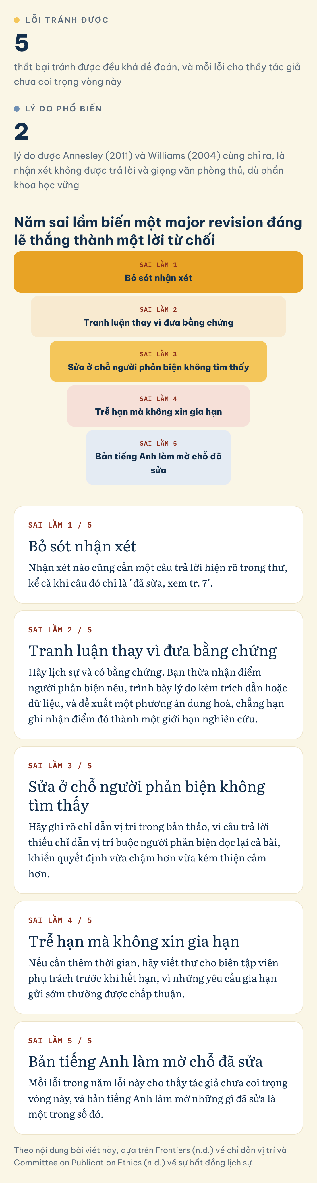Năm sai lầm biến một major revision đáng lẽ thắng thành một lời từ chối: Lỗi tránh được (5), Lý do phổ biến (2), Bỏ sót nhận xét