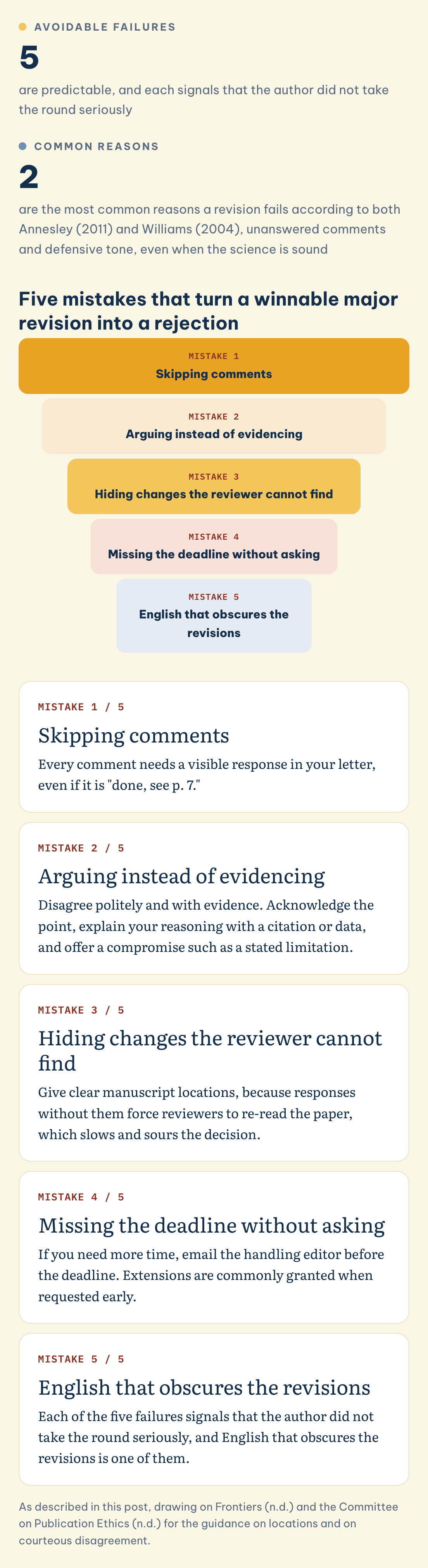 Five mistakes that turn a winnable major revision into a rejection: Avoidable failures (5), Common reasons (2), Skipping comments, Arguing instead of evidencing