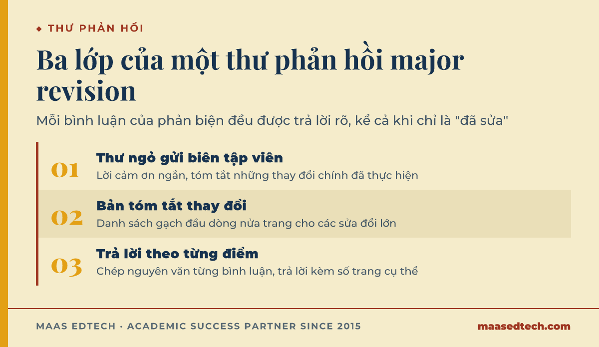 Sơ đồ ba bước tổ chức thư phản hồi cho quyết định major revision từ tạp chí, gồm thư ngỏ, phần tóm tắt gạch đầu dòng và trả lời theo từng điểm bình luận của phản biện