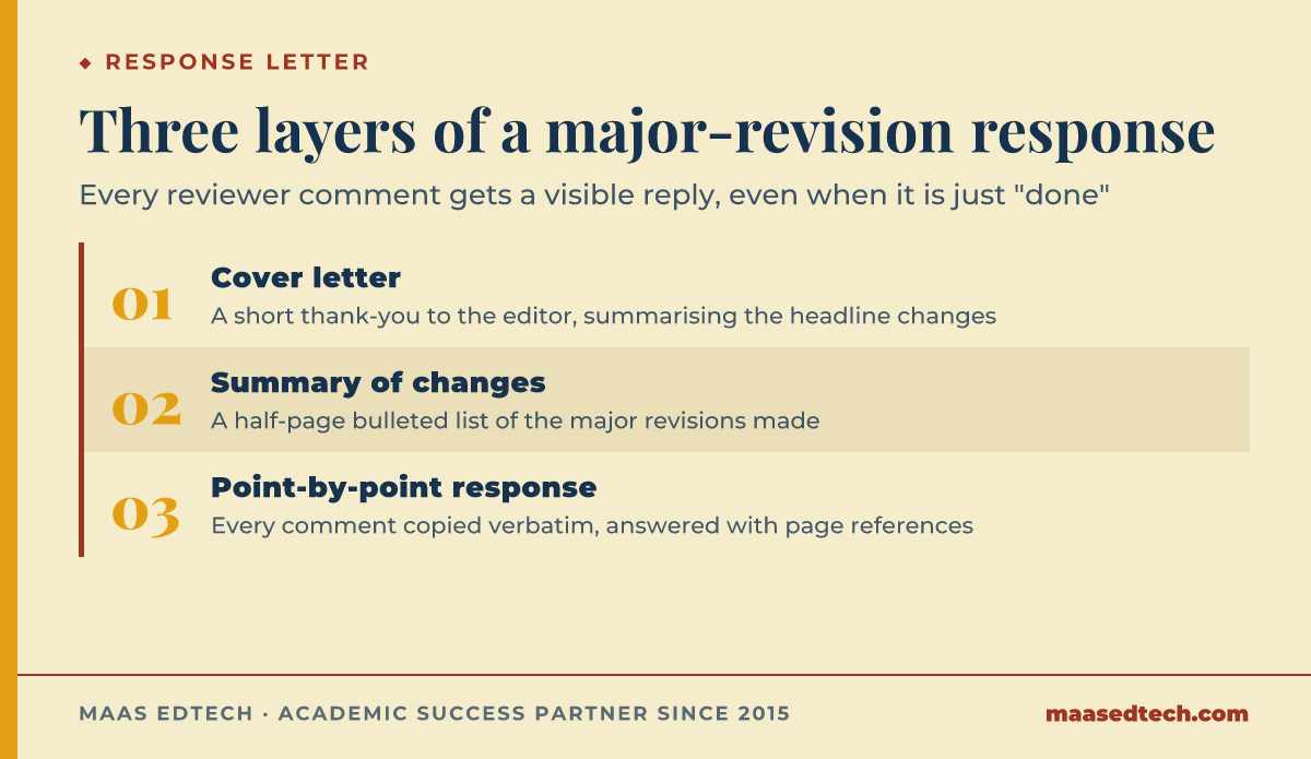 Three-step process diagram for structuring a response to a major revision decision from a journal, showing a cover letter, a bulleted summary, and a point-by-point reply to each reviewer comment