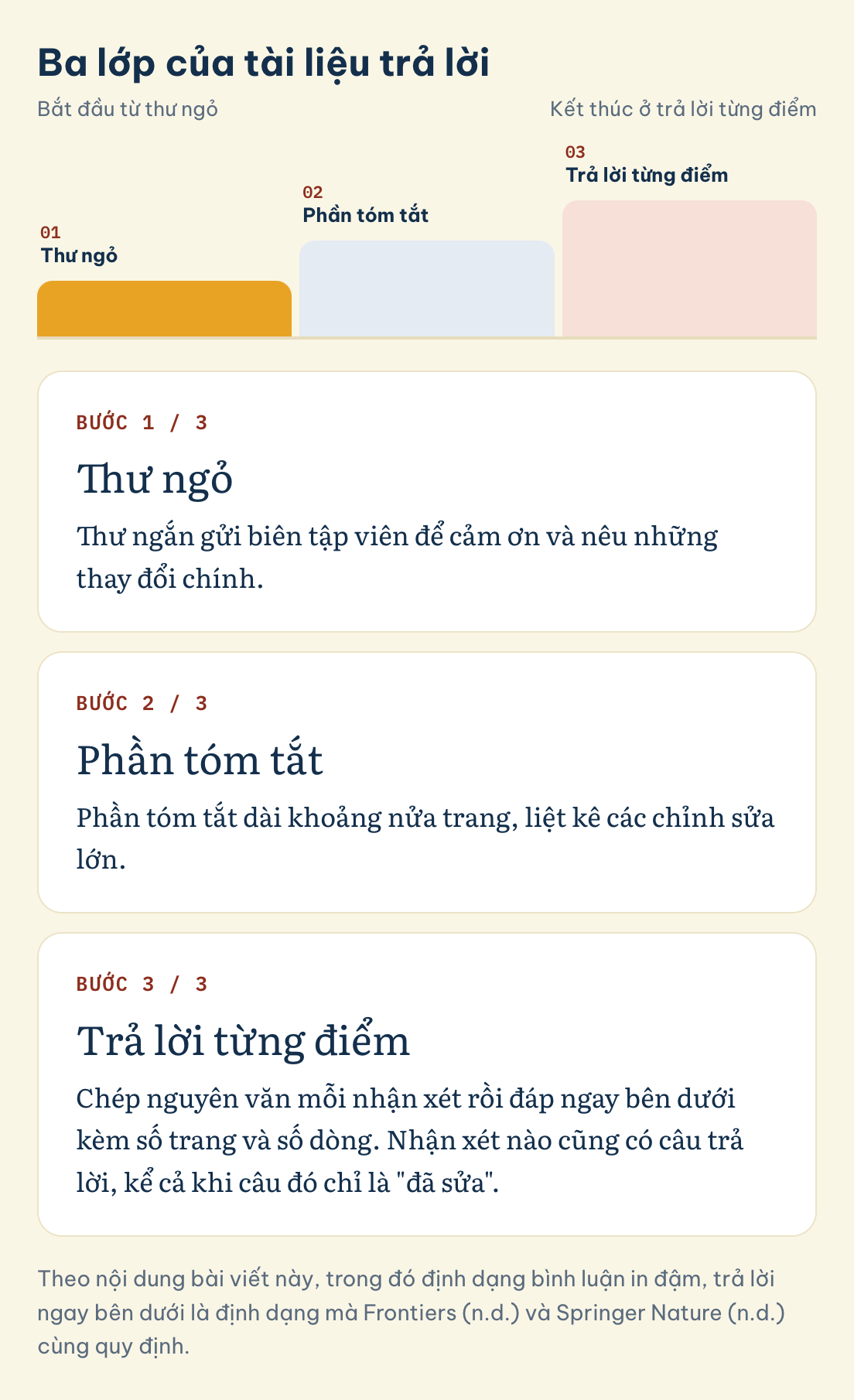 Ba lớp của tài liệu trả lời: Thư ngỏ, Phần tóm tắt, Trả lời từng điểm