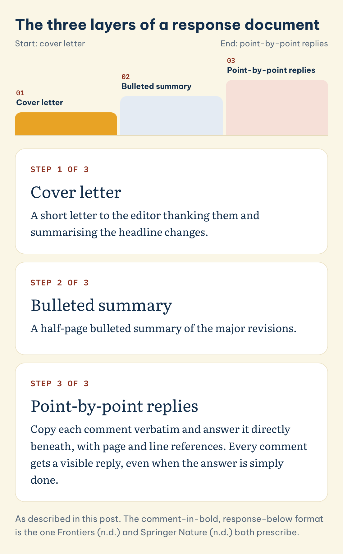 The three layers of a response document: Cover letter, Bulleted summary, Point-by-point replies