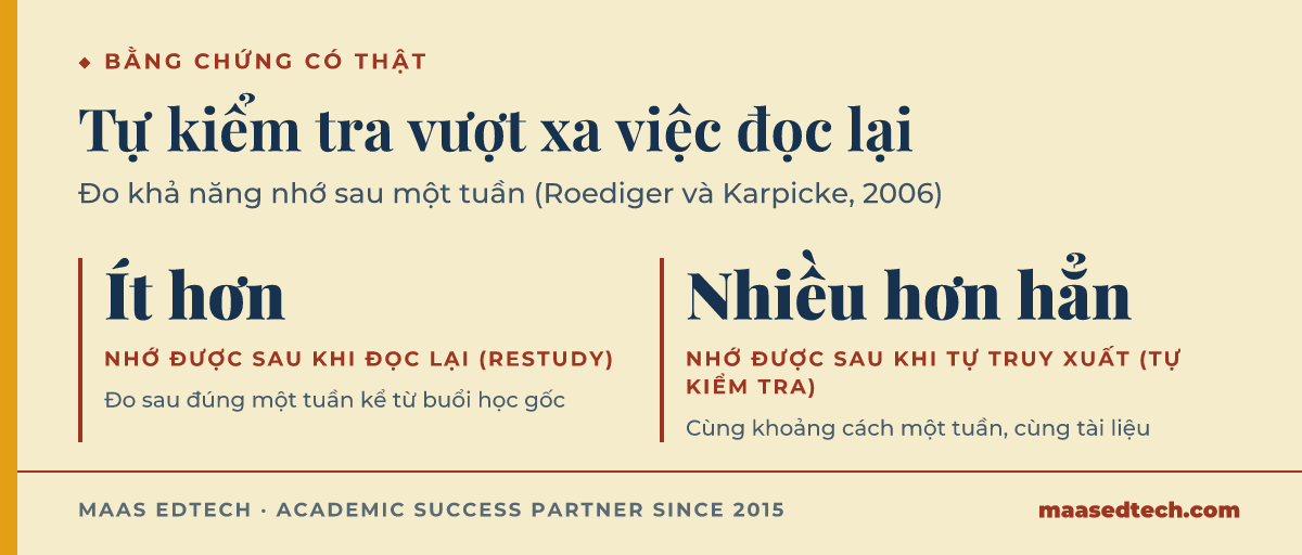 Hai số liệu so sánh khả năng nhớ lại sau khi đọc lại tài liệu với khả năng nhớ lại sau khi tự truy xuất, đo một tuần sau buổi học gốc