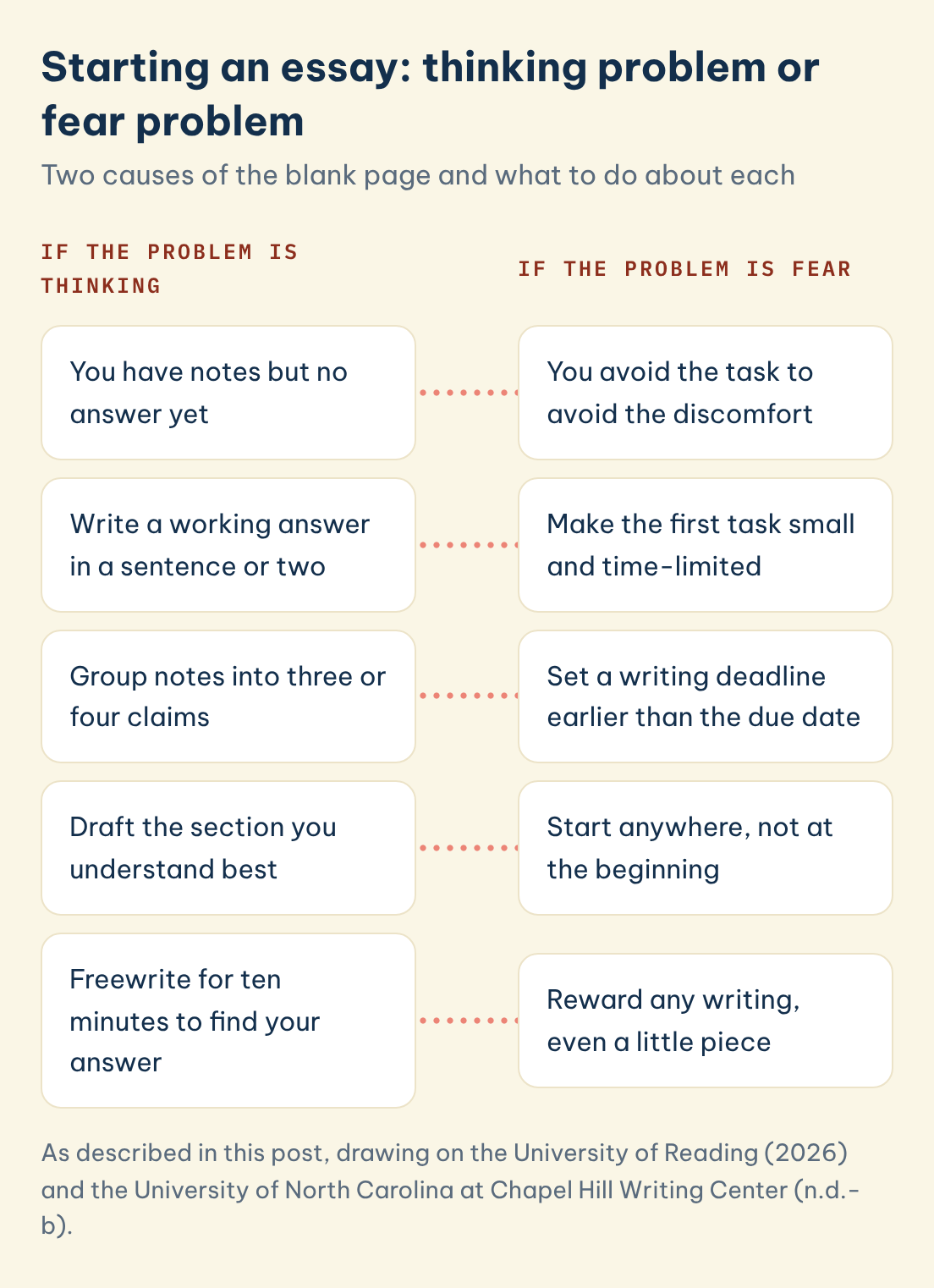 Starting an essay: thinking problem or fear problem: If the problem is thinking: You have notes but no answer yet, set against If the problem is fear