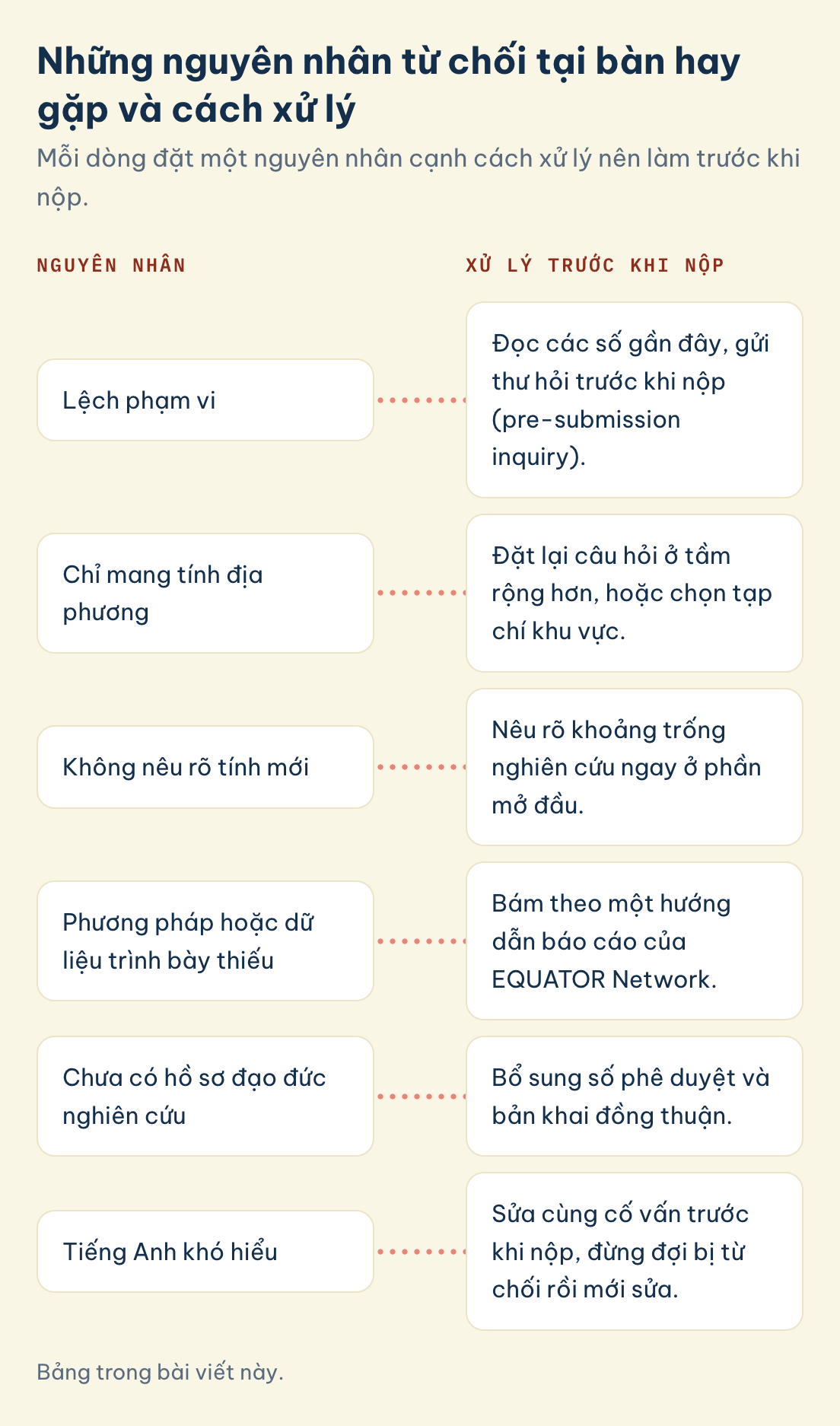 Bảng trong bài viết này. Những nguyên nhân từ chối tại bàn hay gặp và cách xử lý: Lệch phạm vi, Chỉ mang tính địa phương, Không nêu rõ tính mới, Phương pháp hoặc dữ liệu trình bày thiếu