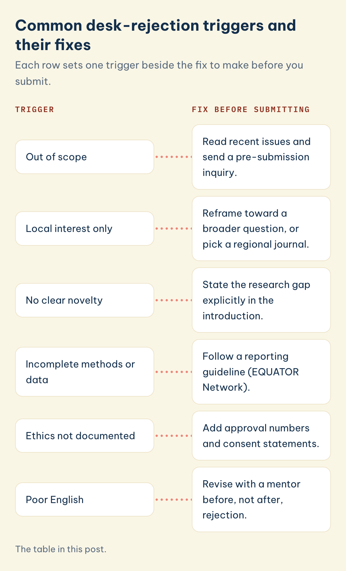 Common desk-rejection triggers and their fixes: Out of scope, Local interest only, No clear novelty, Incomplete methods or data, Ethics not documented
