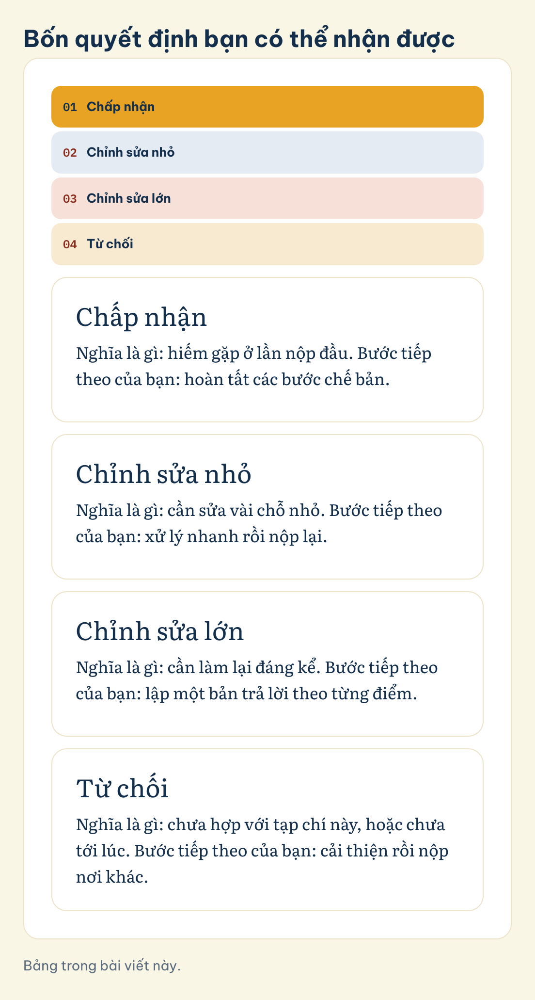 Bảng trong bài viết này. Bốn quyết định bạn có thể nhận được: Chấp nhận, Chỉnh sửa nhỏ, Chỉnh sửa lớn, Từ chối