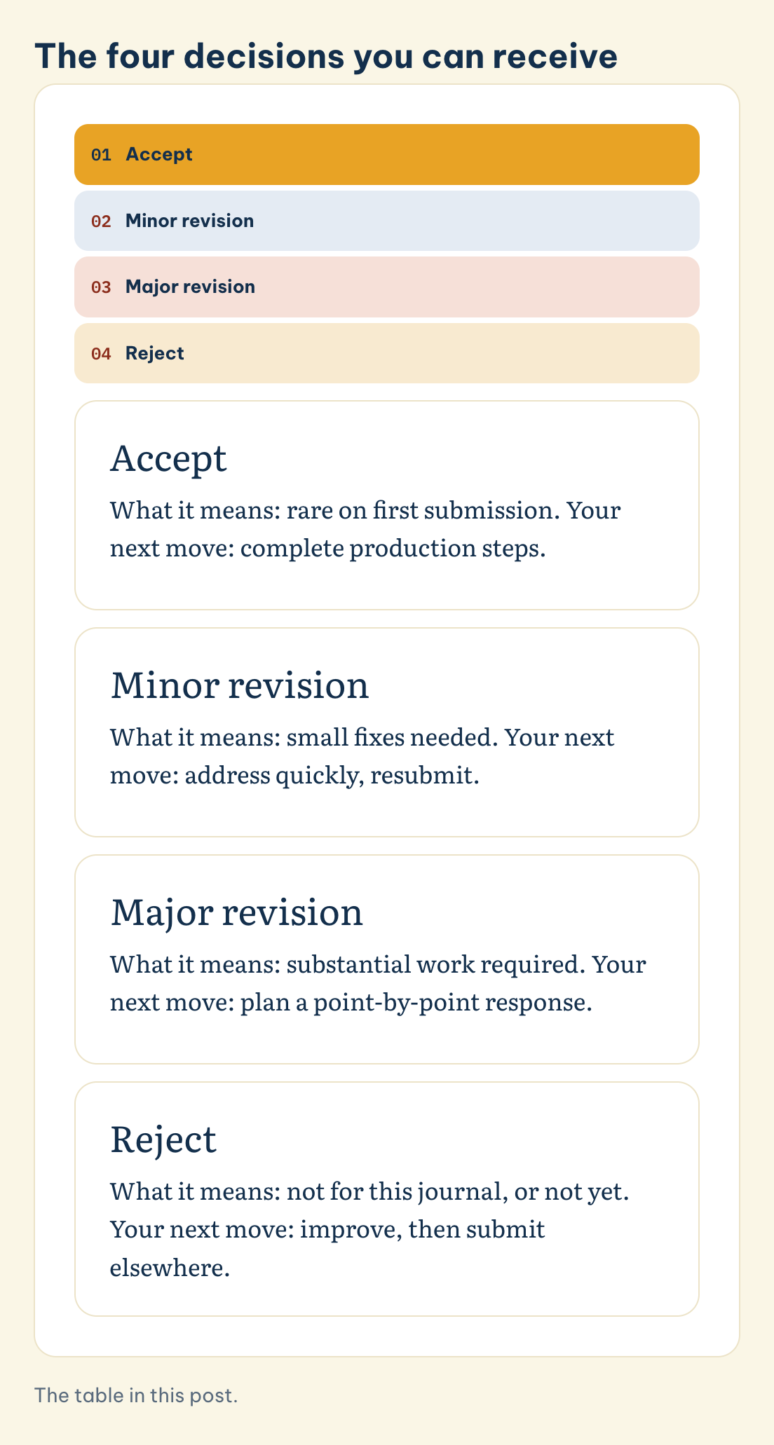 The four decisions you can receive: Accept, Minor revision, Major revision, Reject