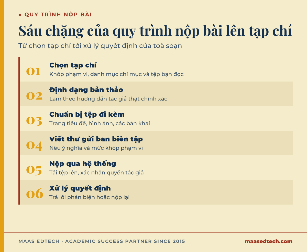 Sơ đồ sáu chặng nộp một bài báo khoa học lên tạp chí, từ chọn tạp chí đến xử lý quyết định