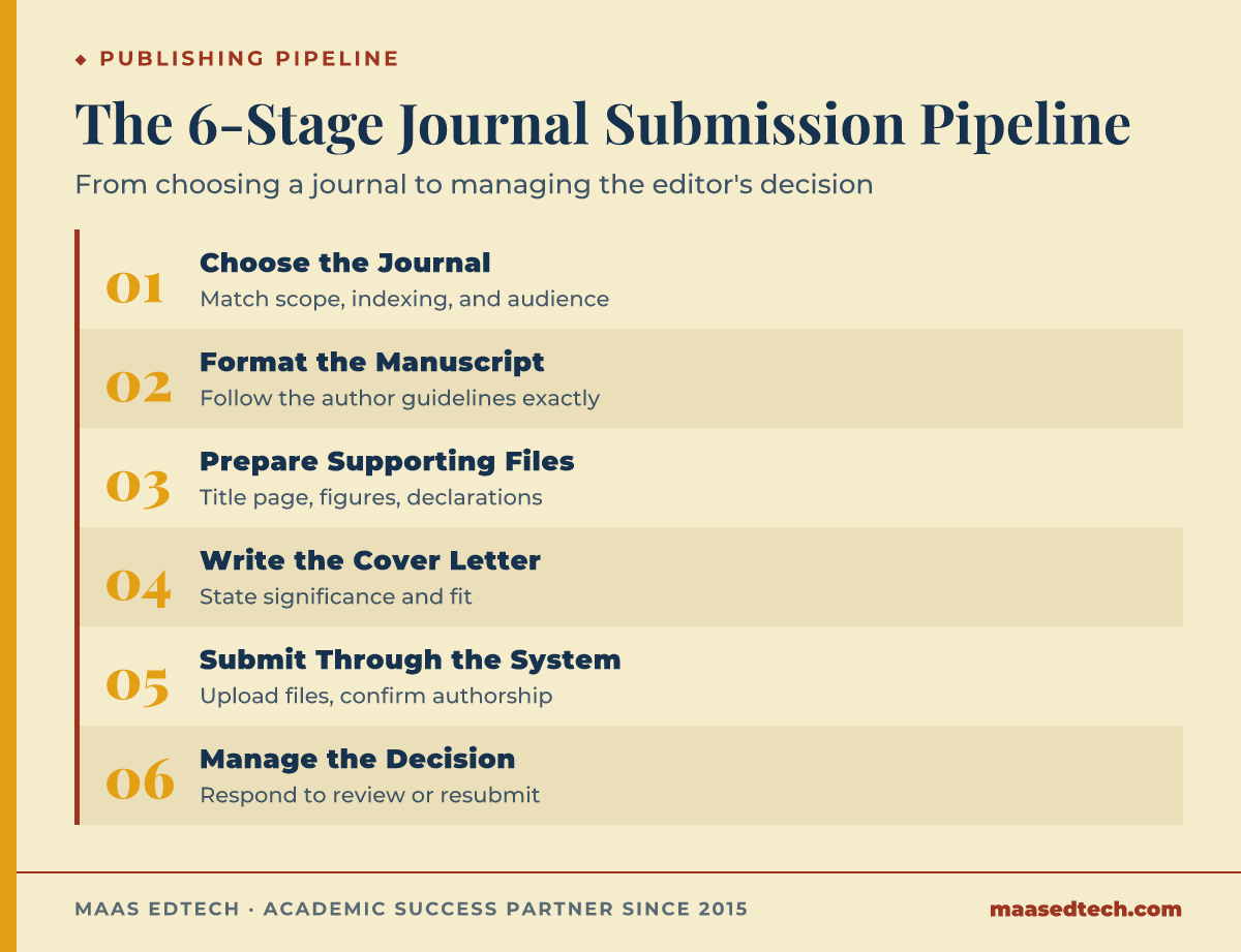Diagram of the six stages of submitting a paper to an academic journal, from choosing a journal to managing the decision