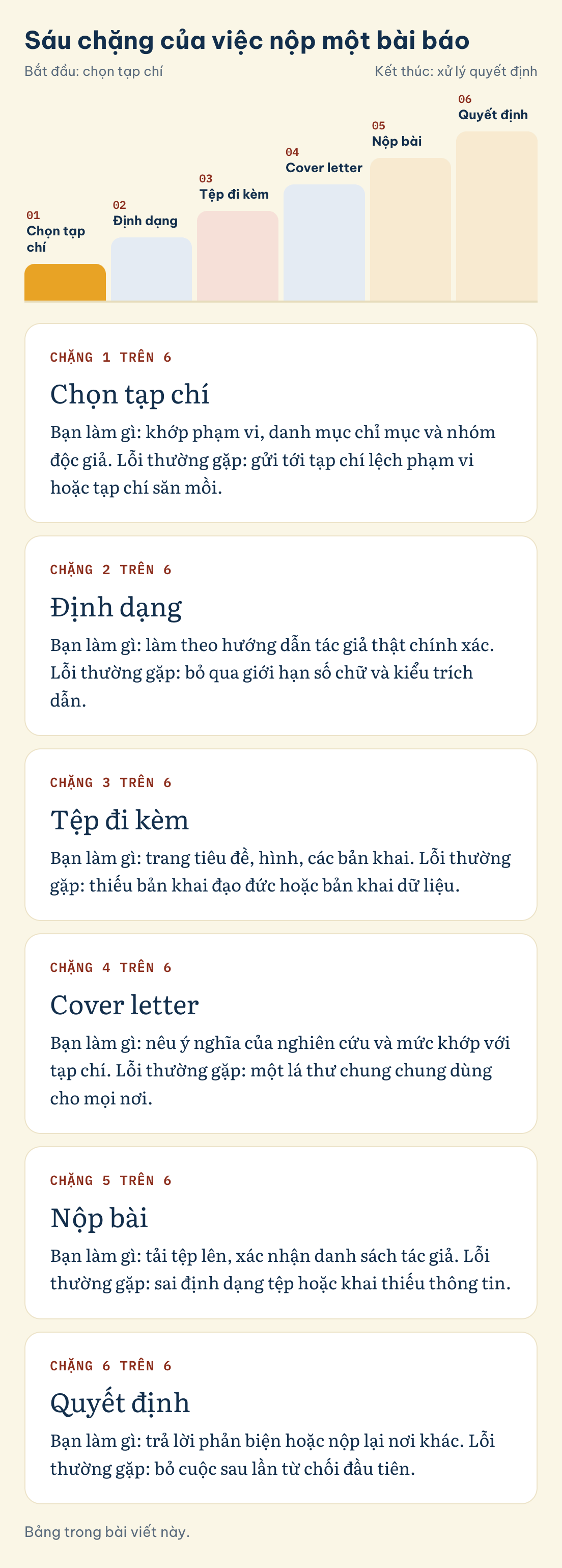 Bảng trong bài viết này. Sáu chặng của việc nộp một bài báo: Chọn tạp chí, Định dạng, Tệp đi kèm, Cover letter, Nộp bài, Quyết định