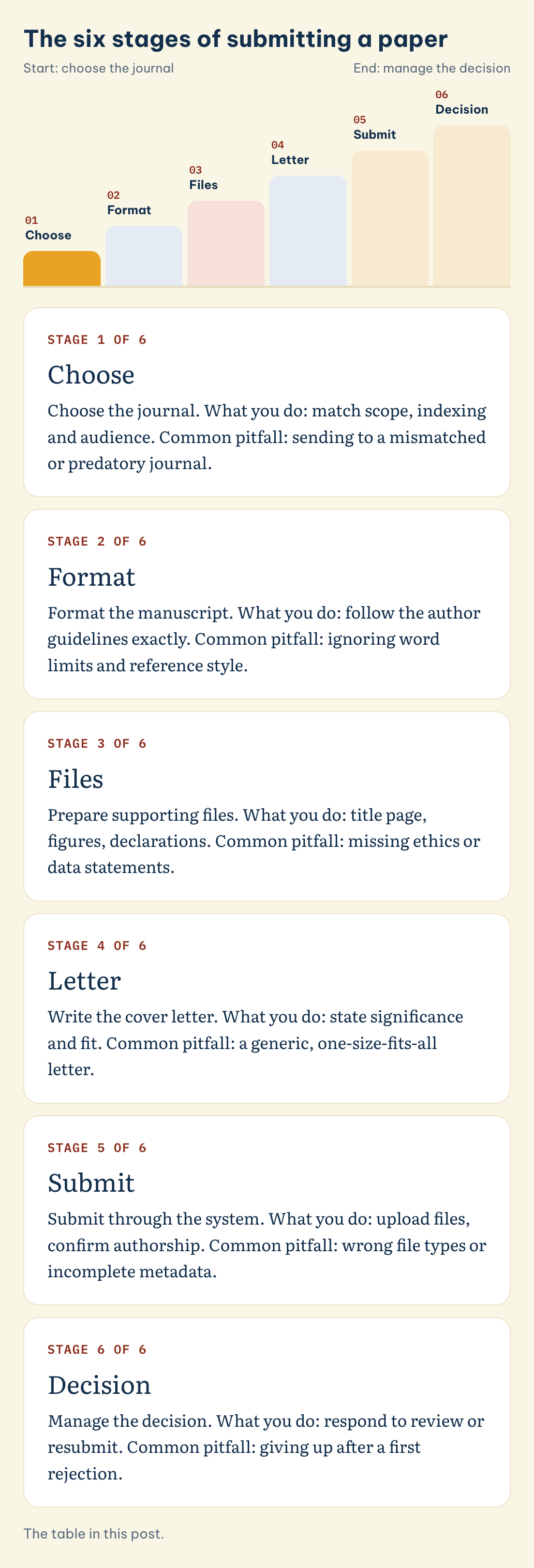 The six stages of submitting a paper: Choose, Format, Files, Letter, Submit, Decision