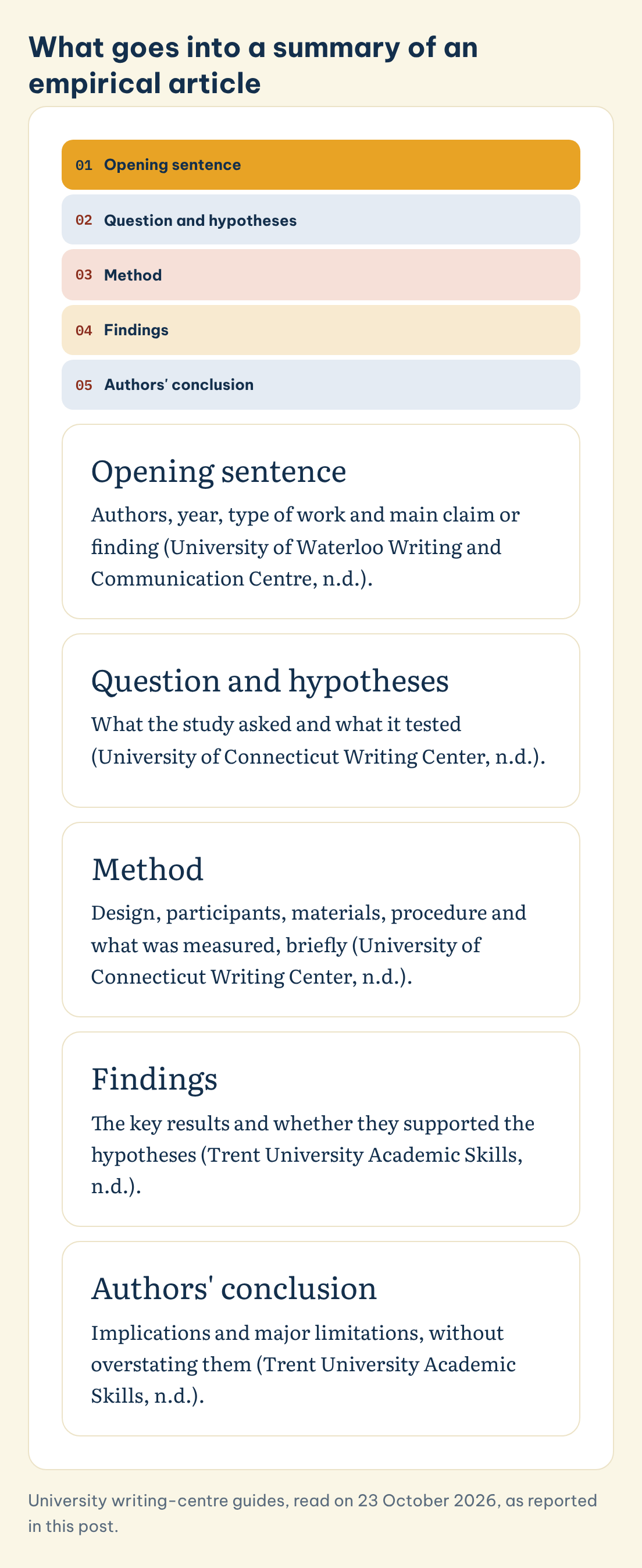 What goes into a summary of an empirical article: Opening sentence, Question and hypotheses, Method, Findings, Authors' conclusion