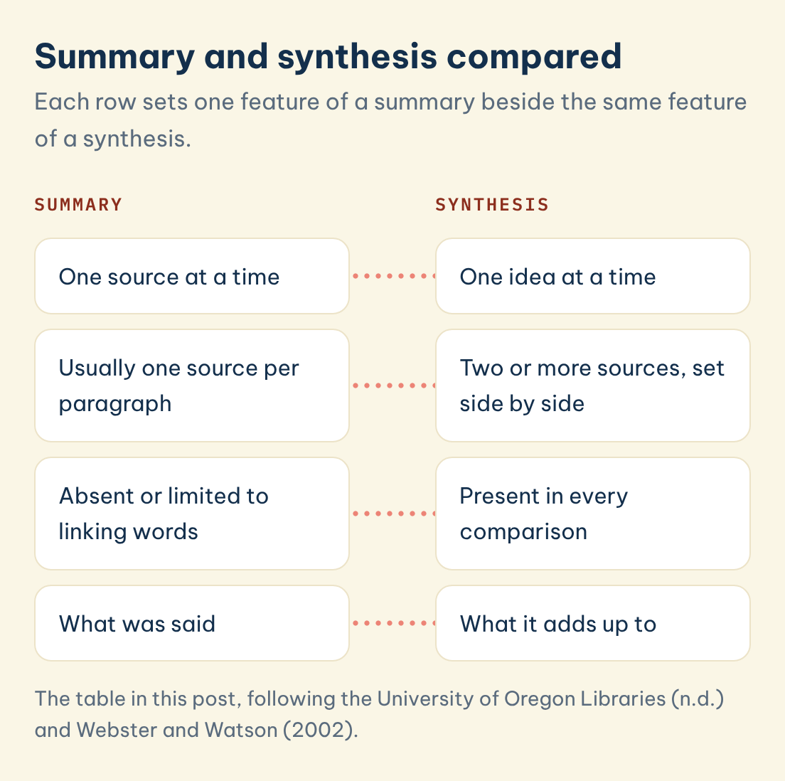 Summary and synthesis compared: Summary: One source at a time, Synthesis: One idea at a time