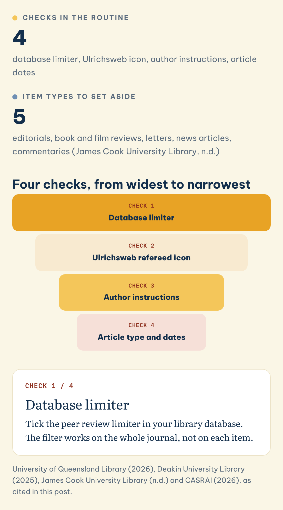 Four checks, from widest to narrowest: Checks in the routine (4), Item types to set aside (5), Database limiter, Ulrichsweb refereed icon, Author instructions