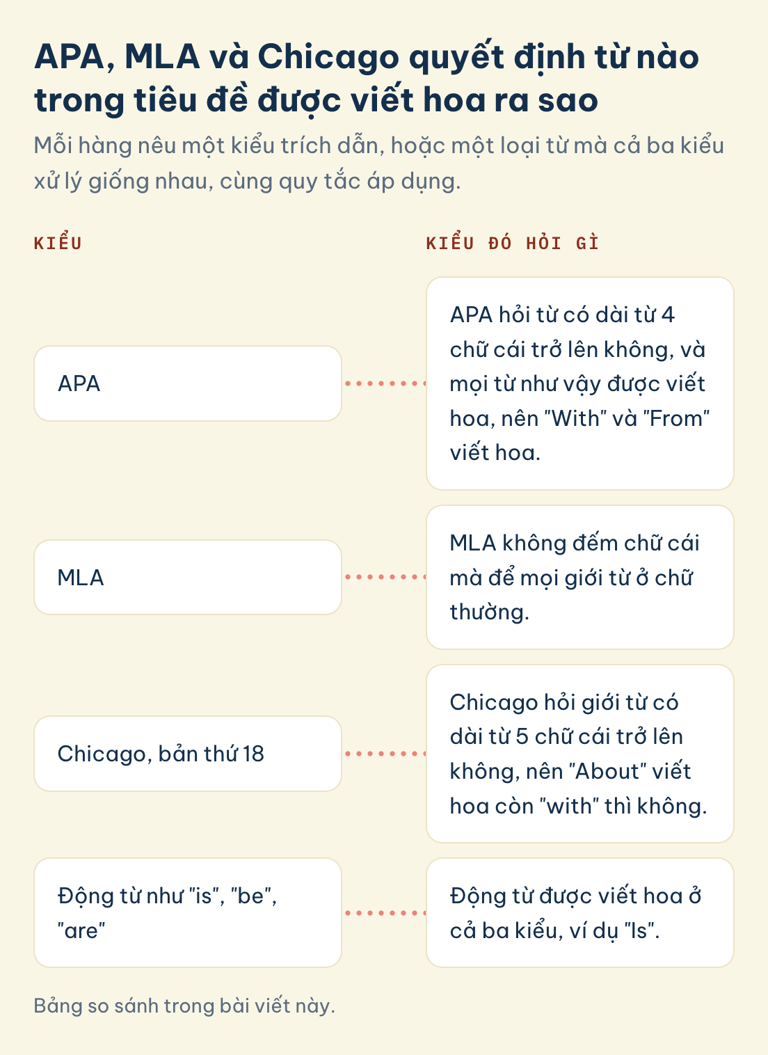 Kiểu: APA, Kiểu đó hỏi gì: từ dài từ 4 chữ cái, Kiểu: Chicago, bản thứ 18, Kiểu đó hỏi gì: giới từ dài từ 5 chữ cái
