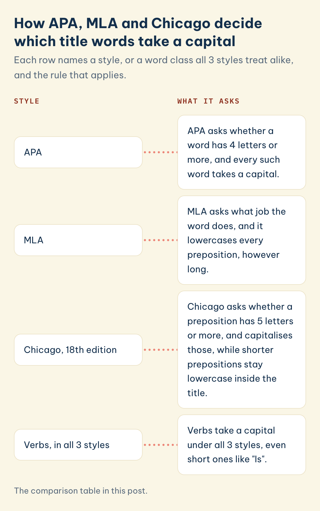 Style: APA, What it asks: words of 4 letters or more, Style: Chicago 18th edition, What it asks: prepositions of 5 letters or more