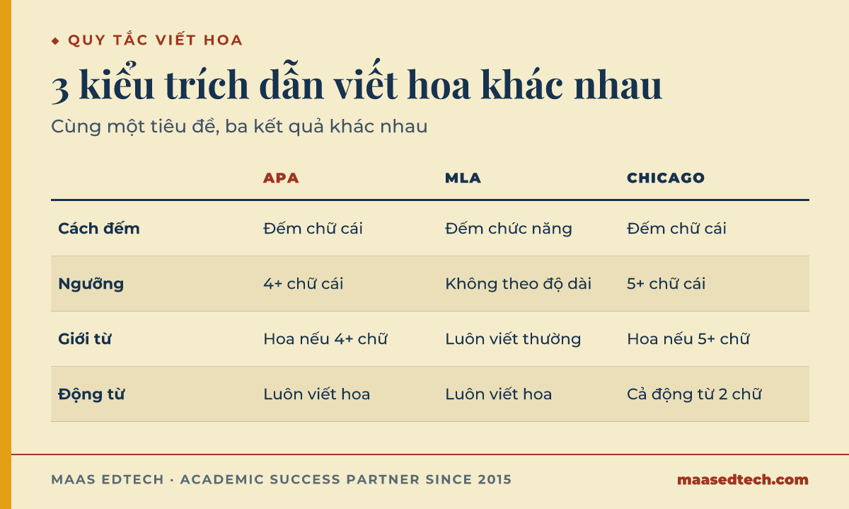 Bảng so sánh cách APA, MLA và Chicago viết hoa tiêu đề. APA viết hoa từ có 4 chữ cái trở lên, MLA viết hoa theo chức năng ngữ pháp bất kể độ dài, còn Chicago viết hoa giới từ có 5 chữ cái trở lên, trong khi động từ được viết hoa ở cả 3 kiểu.