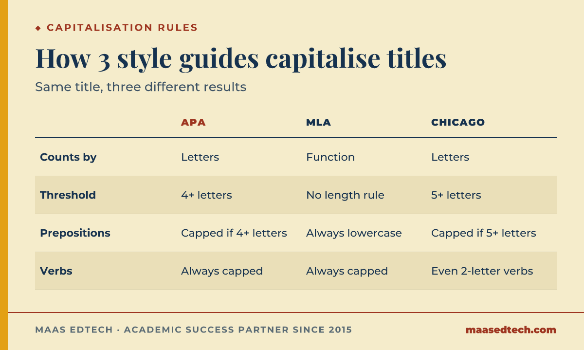 A comparison table showing how APA, MLA and Chicago differ on title capitalisation. APA counts any word of 4 or more letters, MLA capitalises by grammatical function regardless of length, and Chicago capitalises prepositions of 5 or more letters, while verbs are capitalised under all 3 styles.