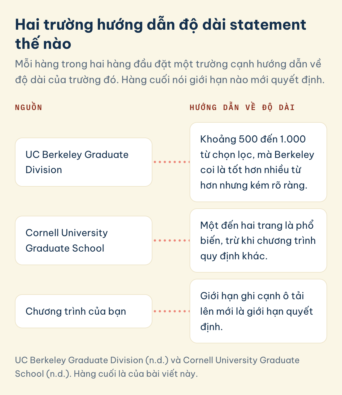 UC Berkeley Graduate Division (n.d.) và Cornell University Graduate School (n.d.). Hàng cuối là của bài viết này. Nguồn: UC Berkeley Graduate Division, Hướng dẫn về độ dài: khoảng 500 đến 1.000 từ. Nguồn: Cornell University Graduate School: một đến hai trang là phổ biến.
