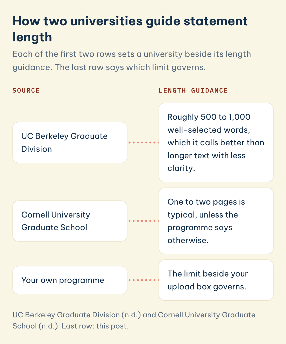 UC Berkeley Graduate Division (n.d.) and Cornell University Graduate School (n.d.). Last row: this post. Source: Berkeley, Length guidance: roughly 500 to 1,000 words. Source: Cornell, Length guidance: one to two pages is typical.