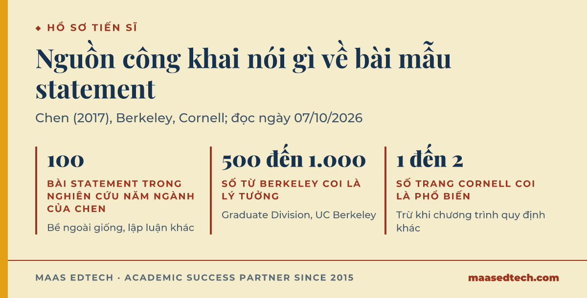 Đồ hoạ ba con số từ hướng dẫn công khai về statement tiến sĩ: 100 bài trong nghiên cứu năm ngành, 500 đến 1.000 từ là độ dài lý tưởng theo Berkeley, và một đến hai trang là độ dài phổ biến theo Cornell.