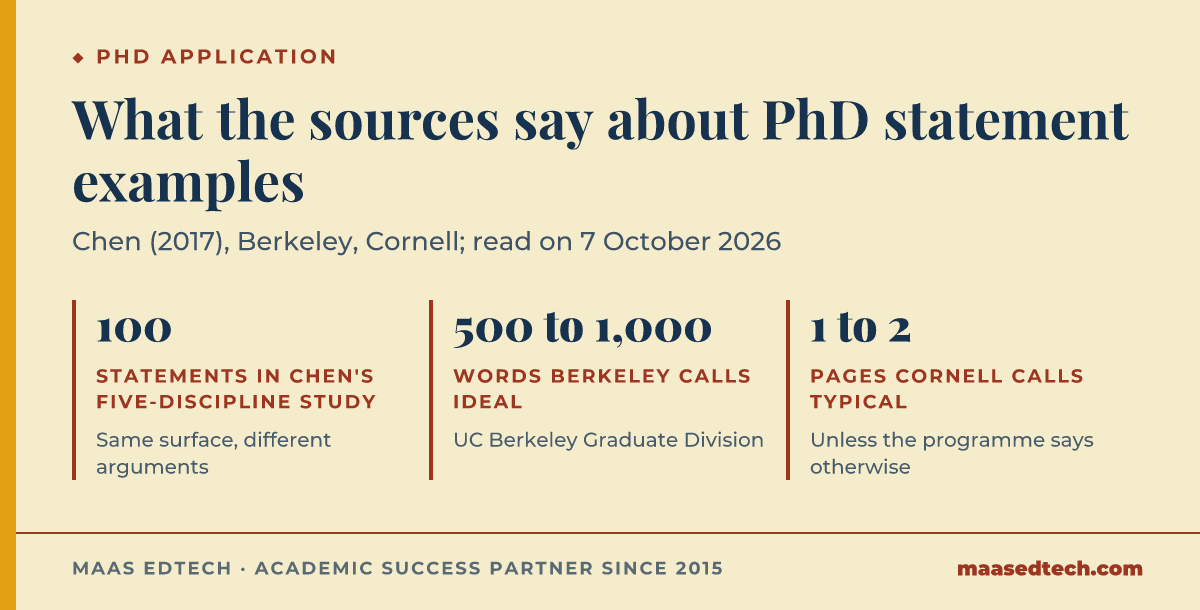 Infographic of three figures from published guidance on PhD statements: 100 statements in a five-discipline corpus study, 500 to 1,000 words as Berkeley's ideal length, and one to two pages as Cornell's typical length.