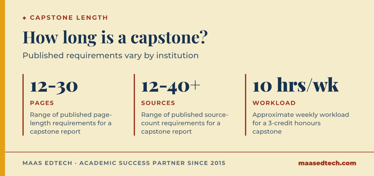 A three-panel infographic comparing capstone project length, source count and weekly workload across published university requirements.