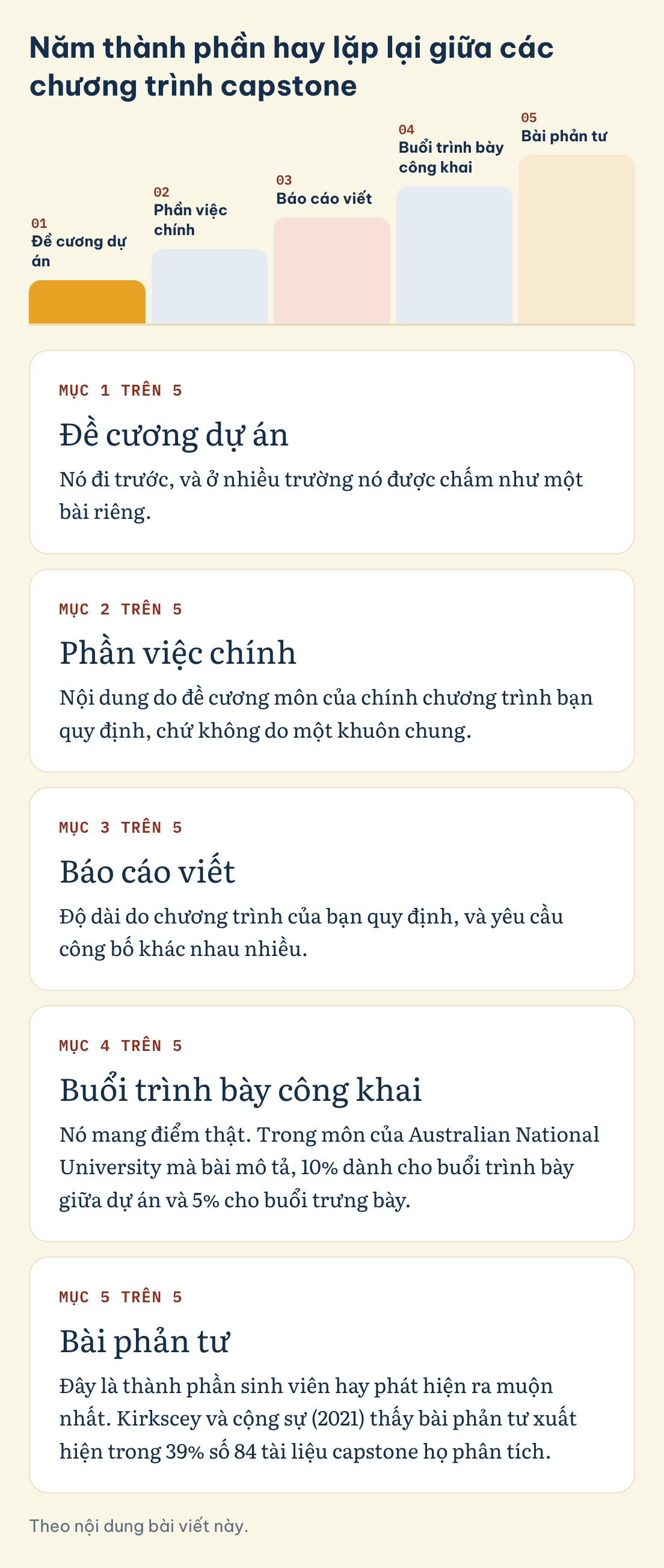Theo nội dung bài viết này. Năm thành phần hay lặp lại giữa các chương trình capstone: Đề cương dự án, Phần việc chính, Báo cáo viết