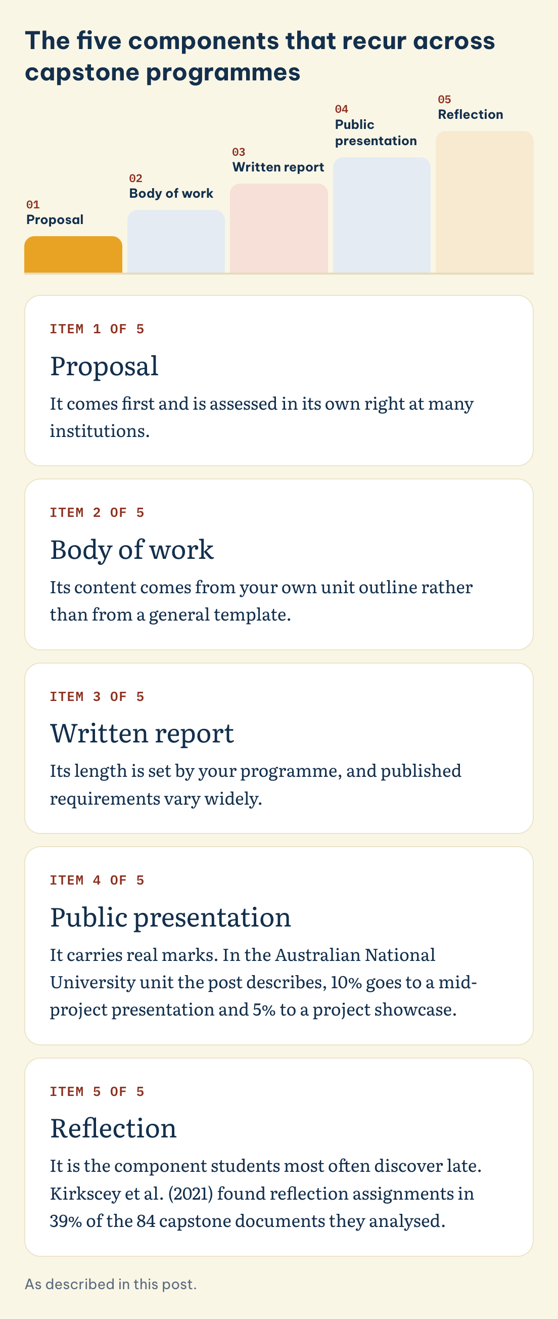 As described in this post. The five components that recur across capstone programmes: Proposal, Body of work, Written report, Public presentation, Reflection