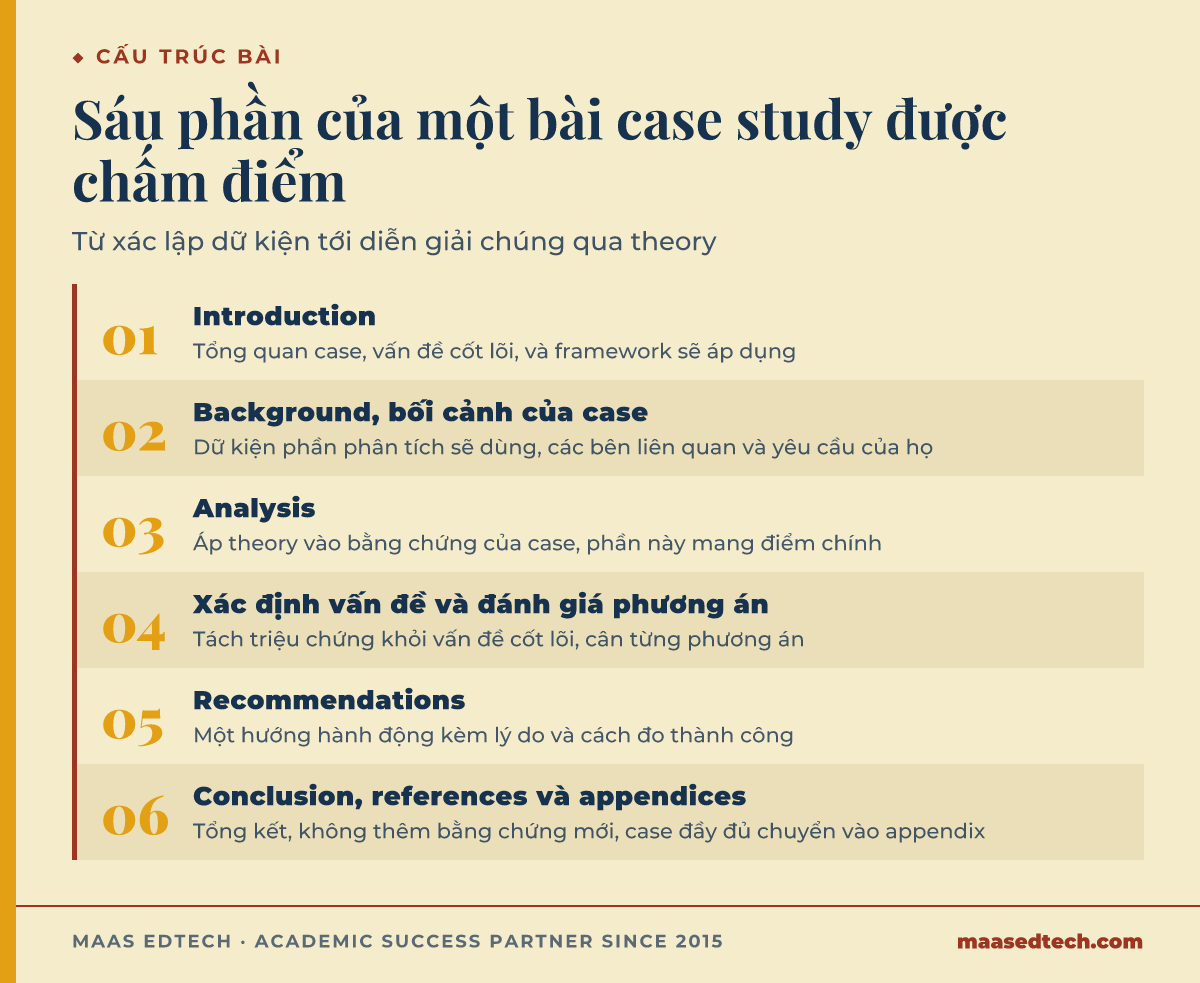 Sơ đồ sáu bước cấu trúc bài case study, từ introduction qua background, analysis, xác định vấn đề, recommendations tới conclusion