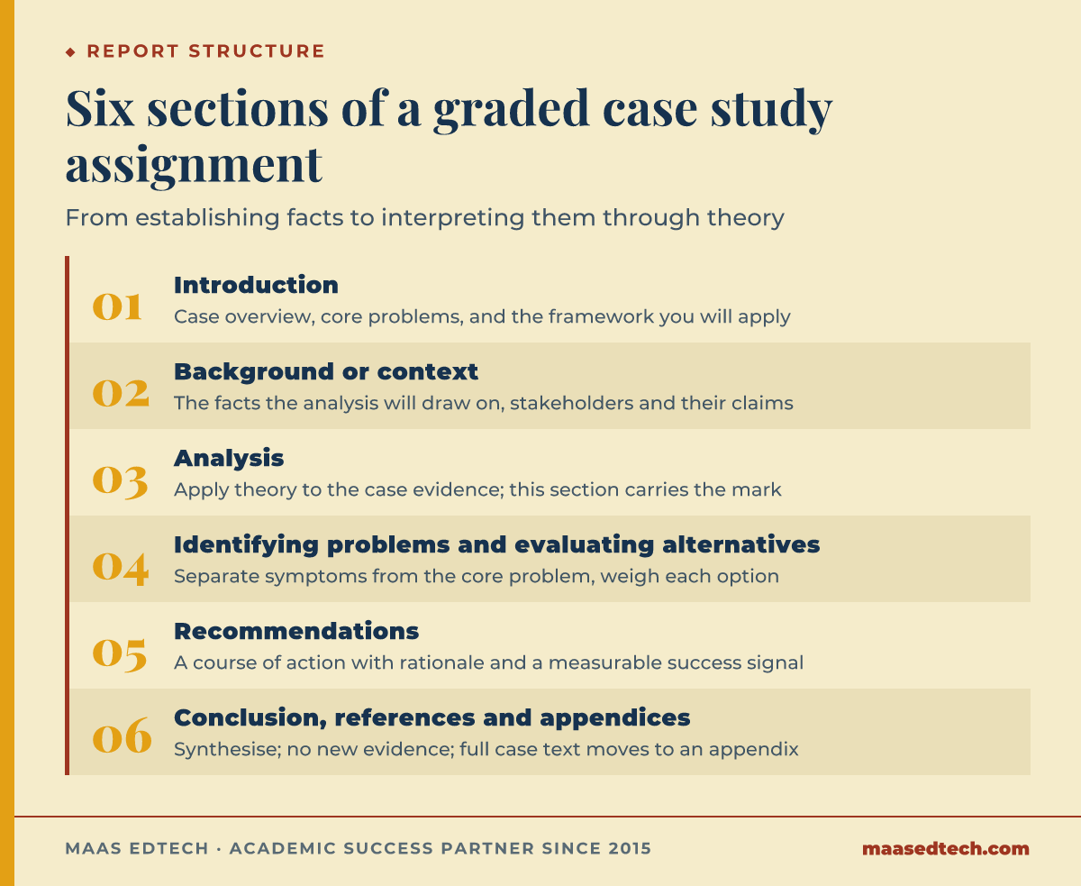 Six-step diagram of a case study assignment structure, from introduction through background, analysis, problem identification, recommendations to conclusion
