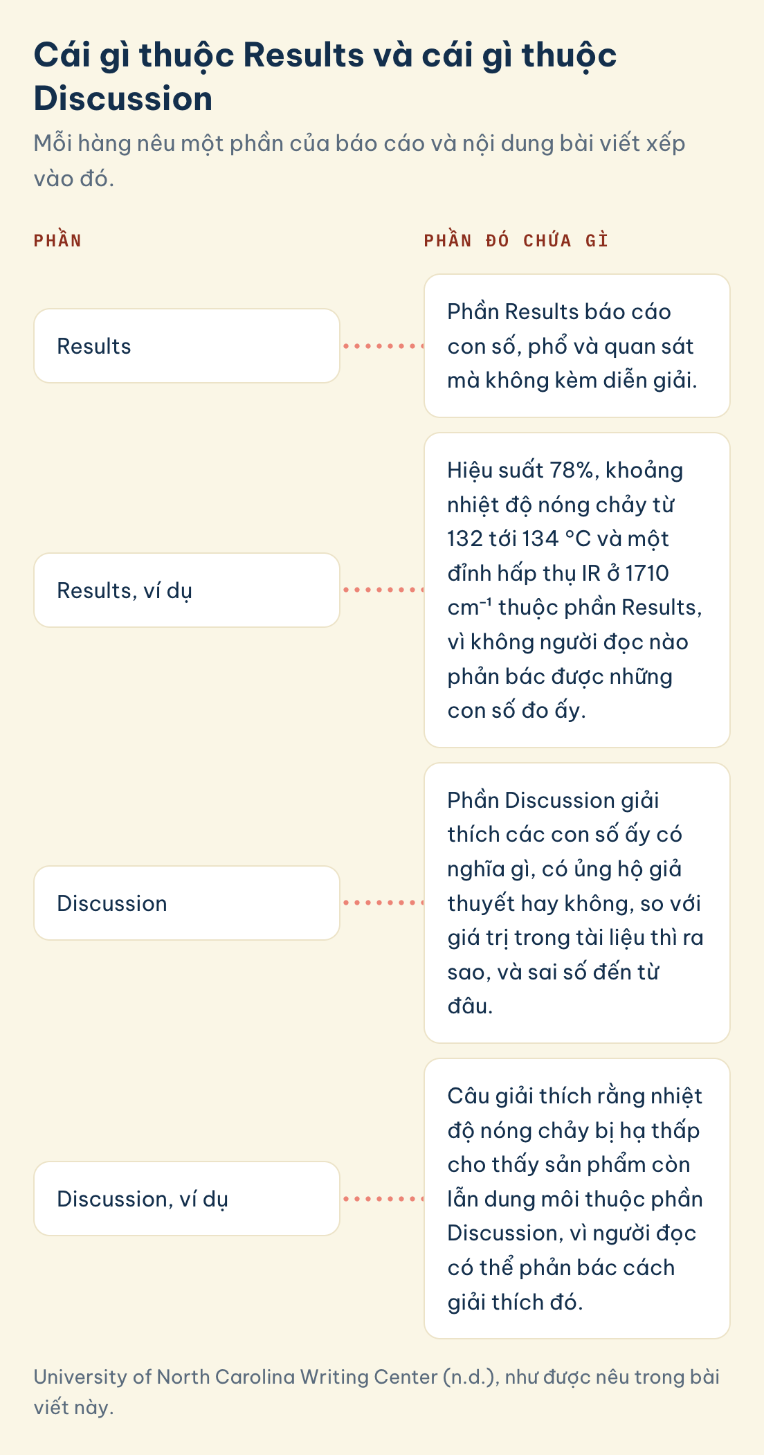 Phần: Results, Phần đó chứa gì: con số, phổ và quan sát như hiệu suất 78%, Phần: Discussion, Phần đó chứa gì: ý nghĩa của các con số